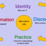 Info graphic with "Abundant Life" in the center and the words identity, discernment, practice, and transformation surrounding it with arrows leading from one to another